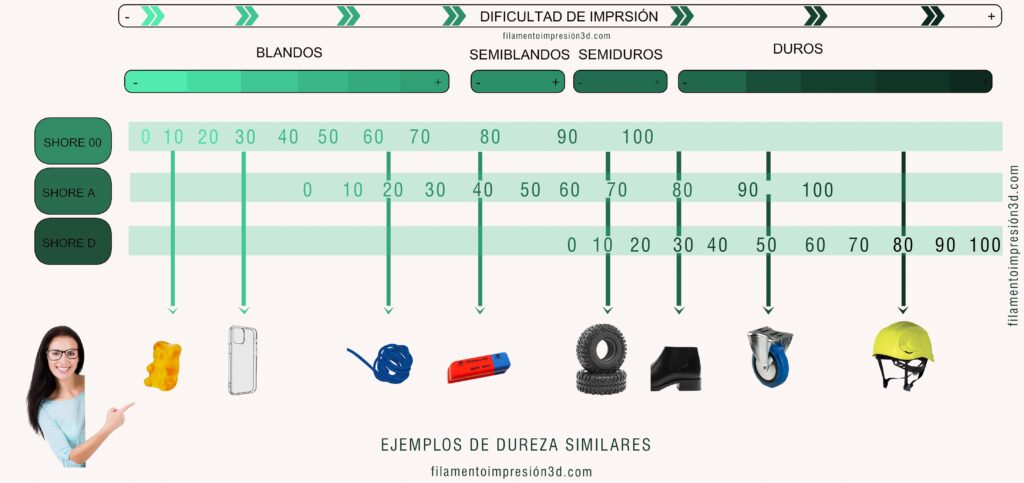 ¿Qué es la dureza shore? Filamentos flexibles 